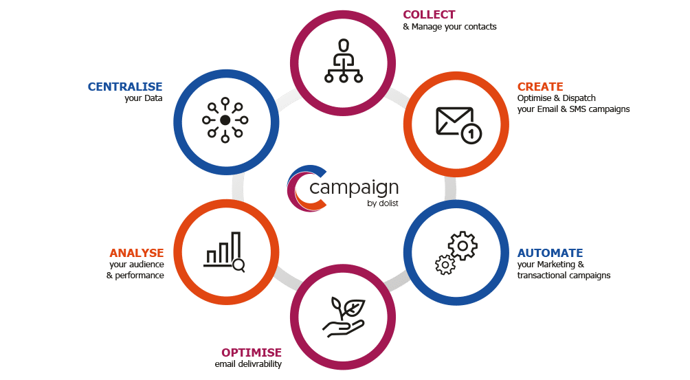 Campaign Features explained in a graph