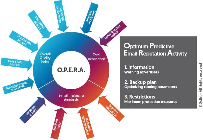 OPERA technology