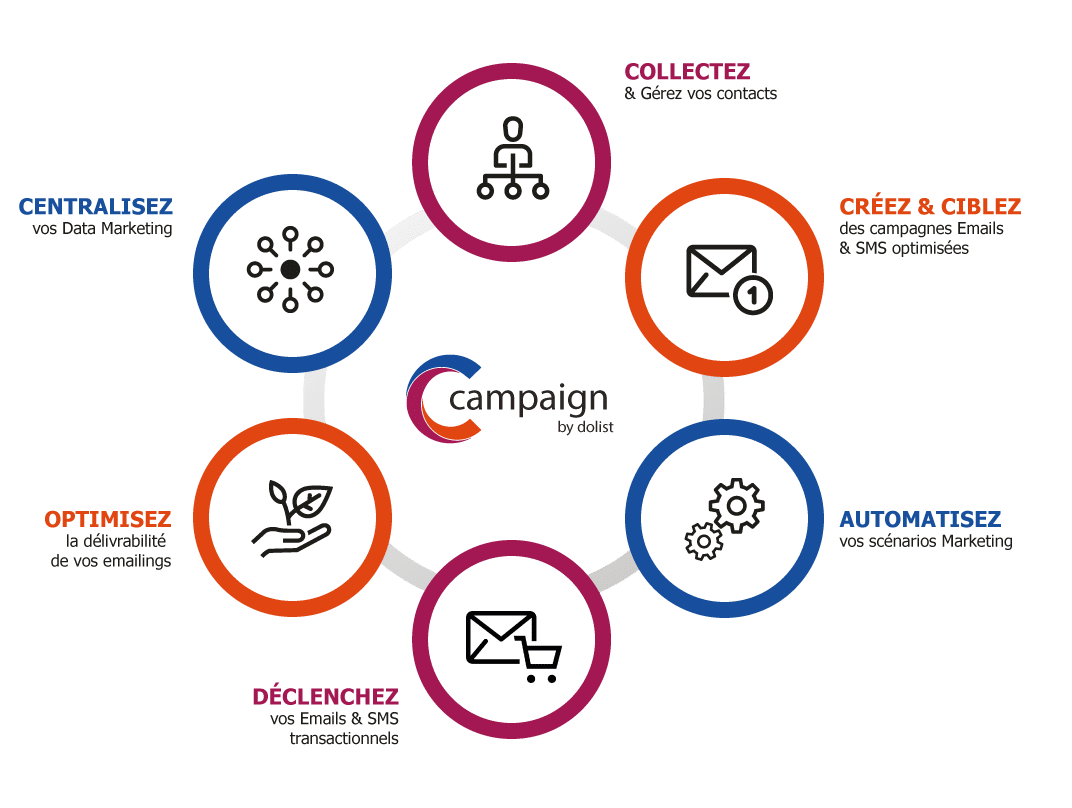 Schéma fonctionnalités Marketing Campaign